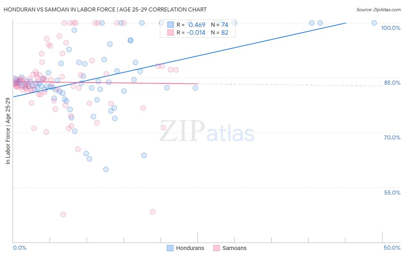 Honduran vs Samoan In Labor Force | Age 25-29