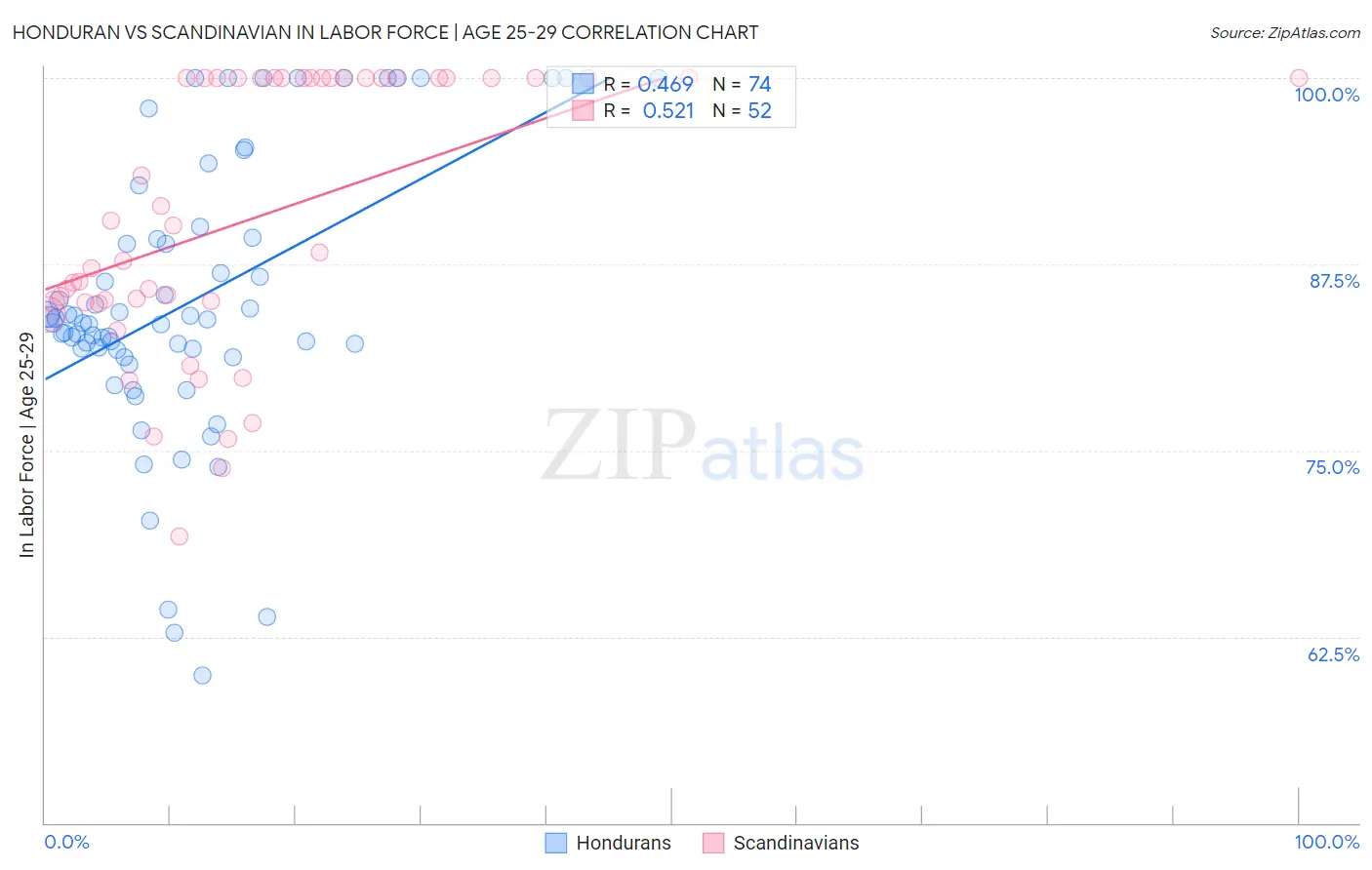 Honduran vs Scandinavian In Labor Force | Age 25-29