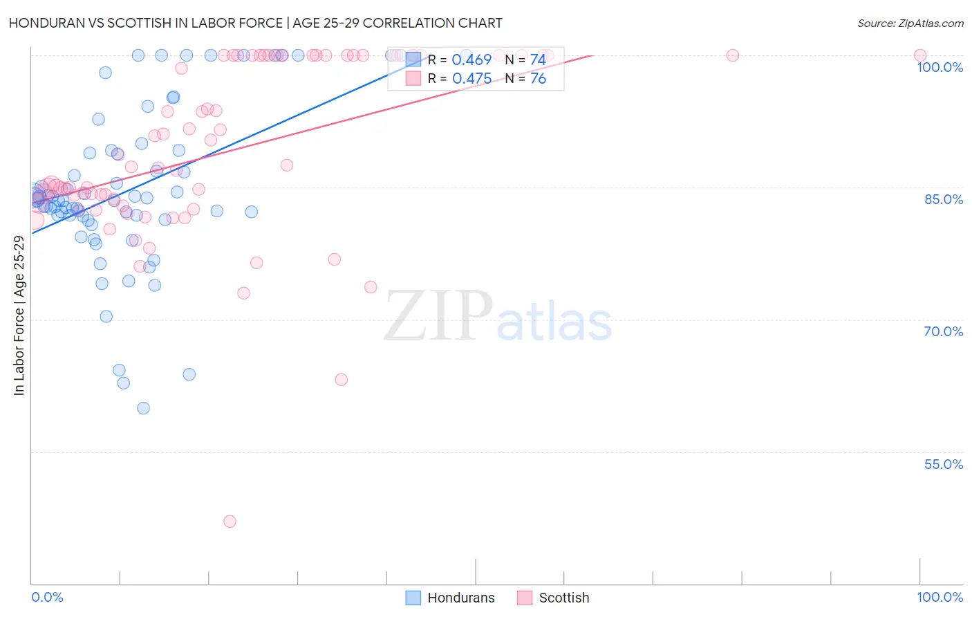 Honduran vs Scottish In Labor Force | Age 25-29