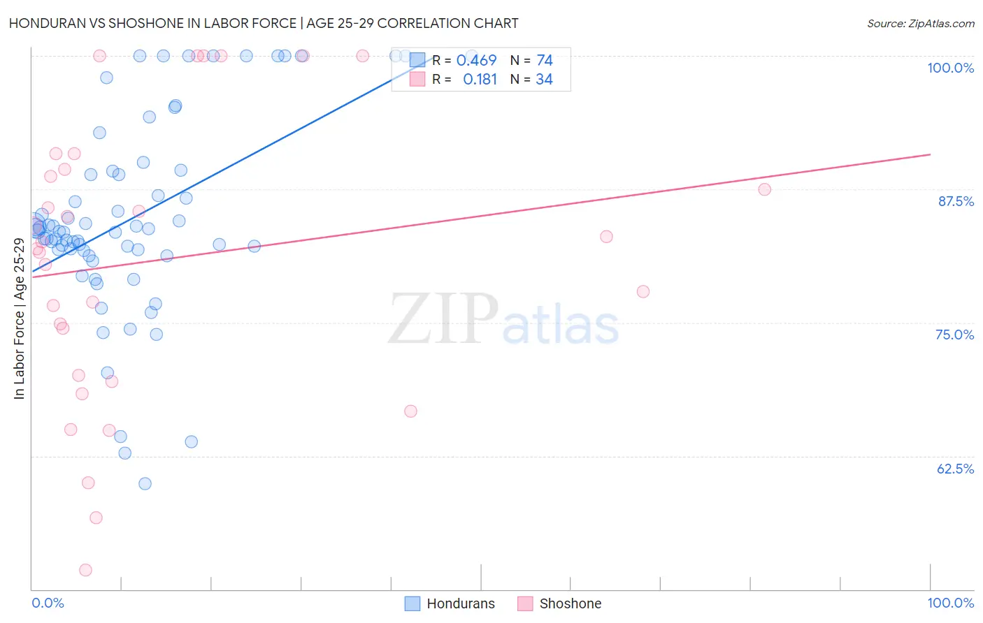 Honduran vs Shoshone In Labor Force | Age 25-29