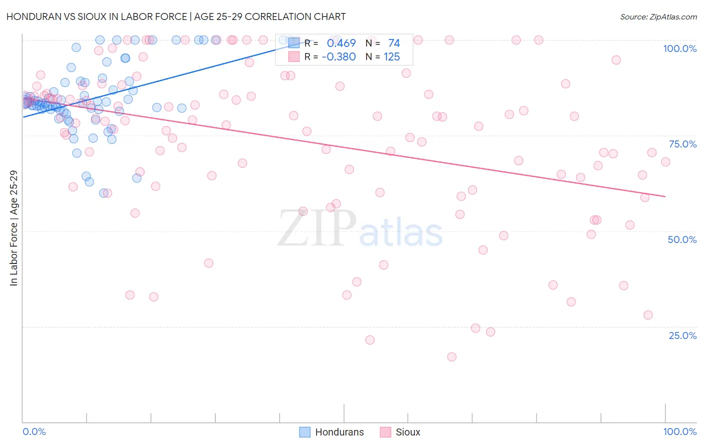 Honduran vs Sioux In Labor Force | Age 25-29