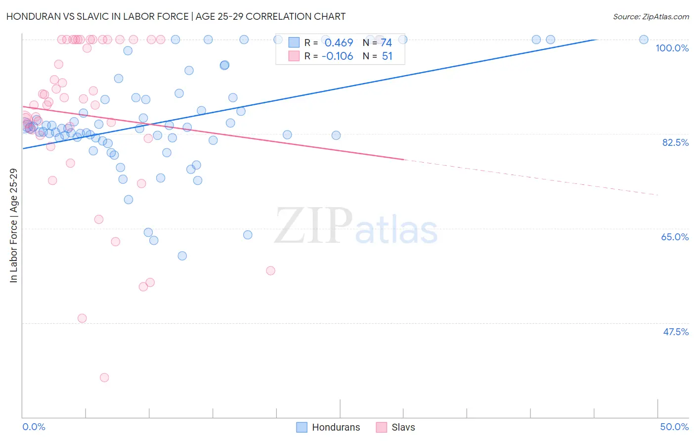 Honduran vs Slavic In Labor Force | Age 25-29