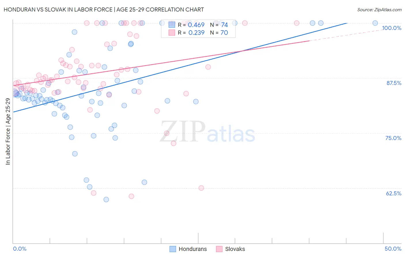 Honduran vs Slovak In Labor Force | Age 25-29