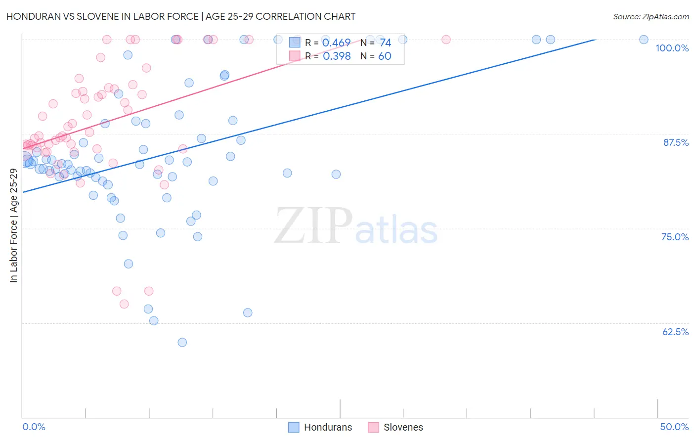 Honduran vs Slovene In Labor Force | Age 25-29