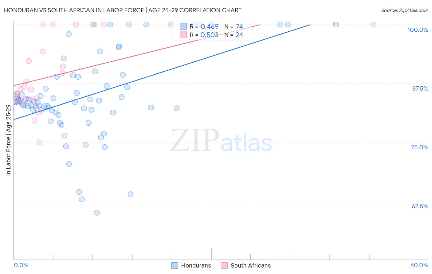 Honduran vs South African In Labor Force | Age 25-29