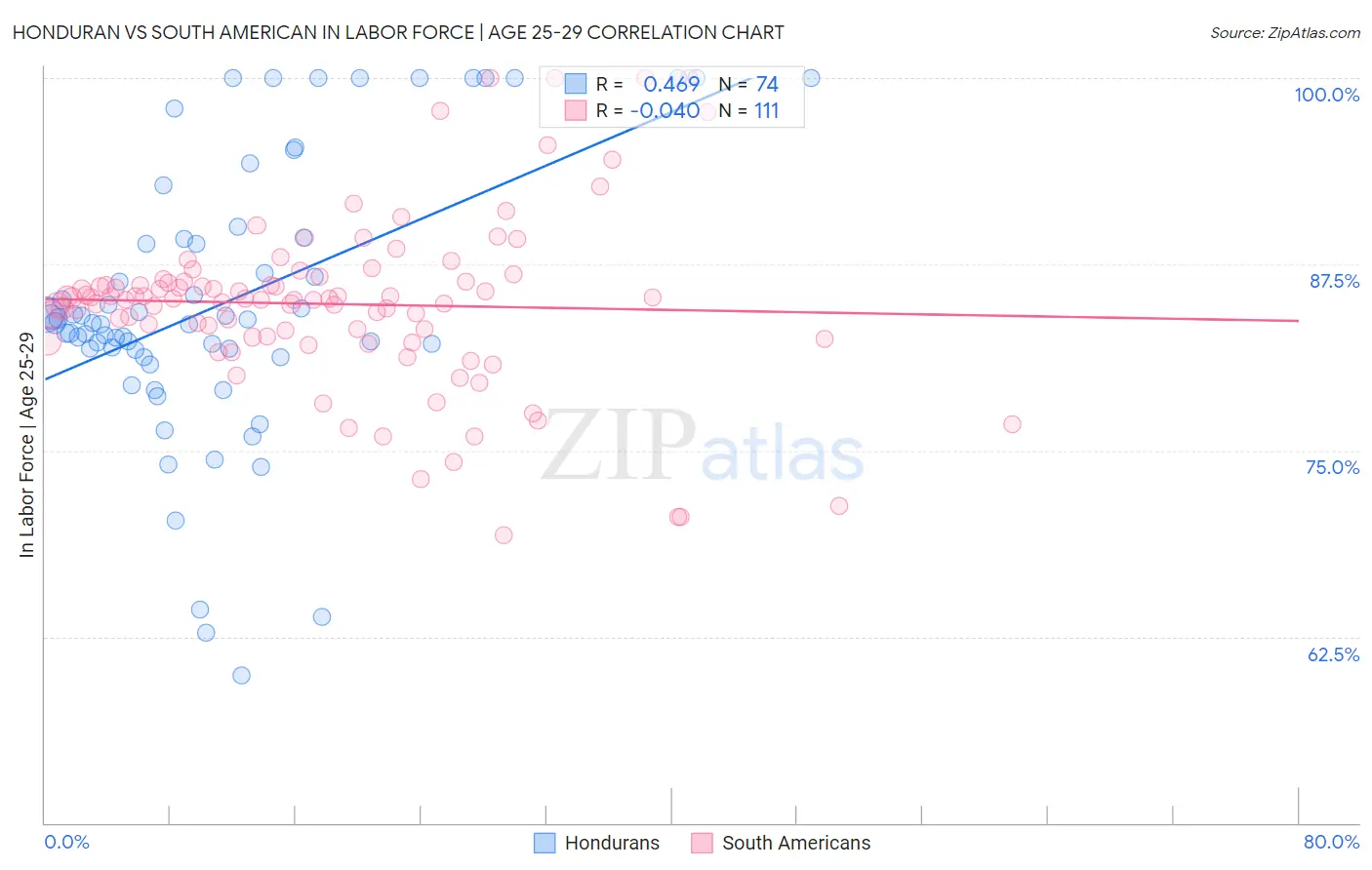 Honduran vs South American In Labor Force | Age 25-29