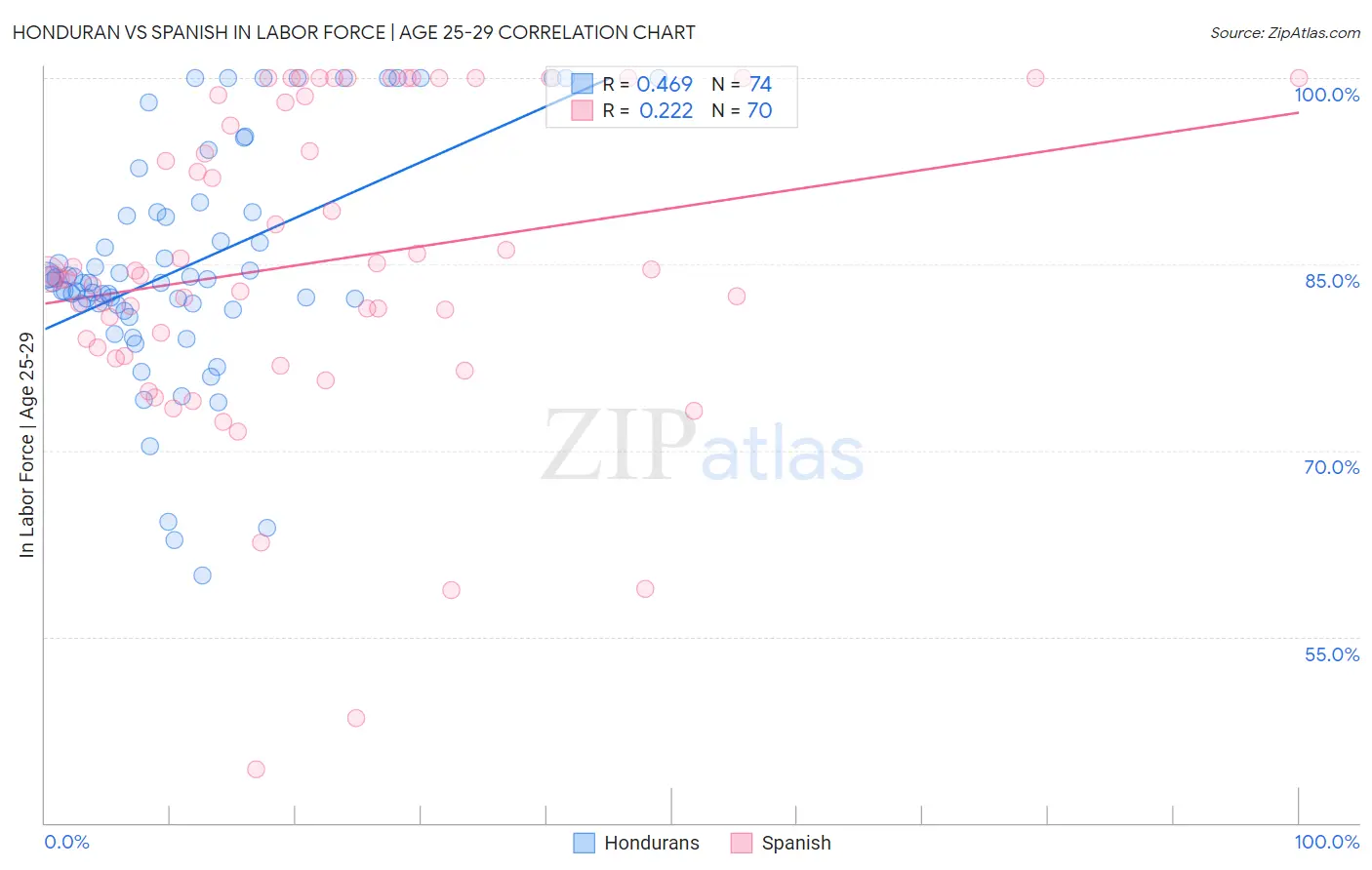 Honduran vs Spanish In Labor Force | Age 25-29