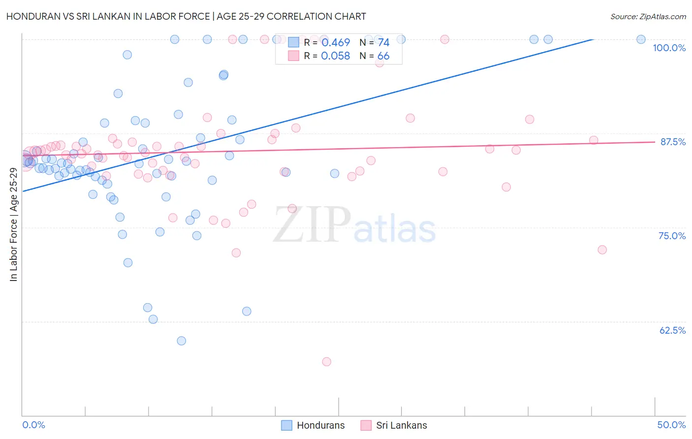 Honduran vs Sri Lankan In Labor Force | Age 25-29