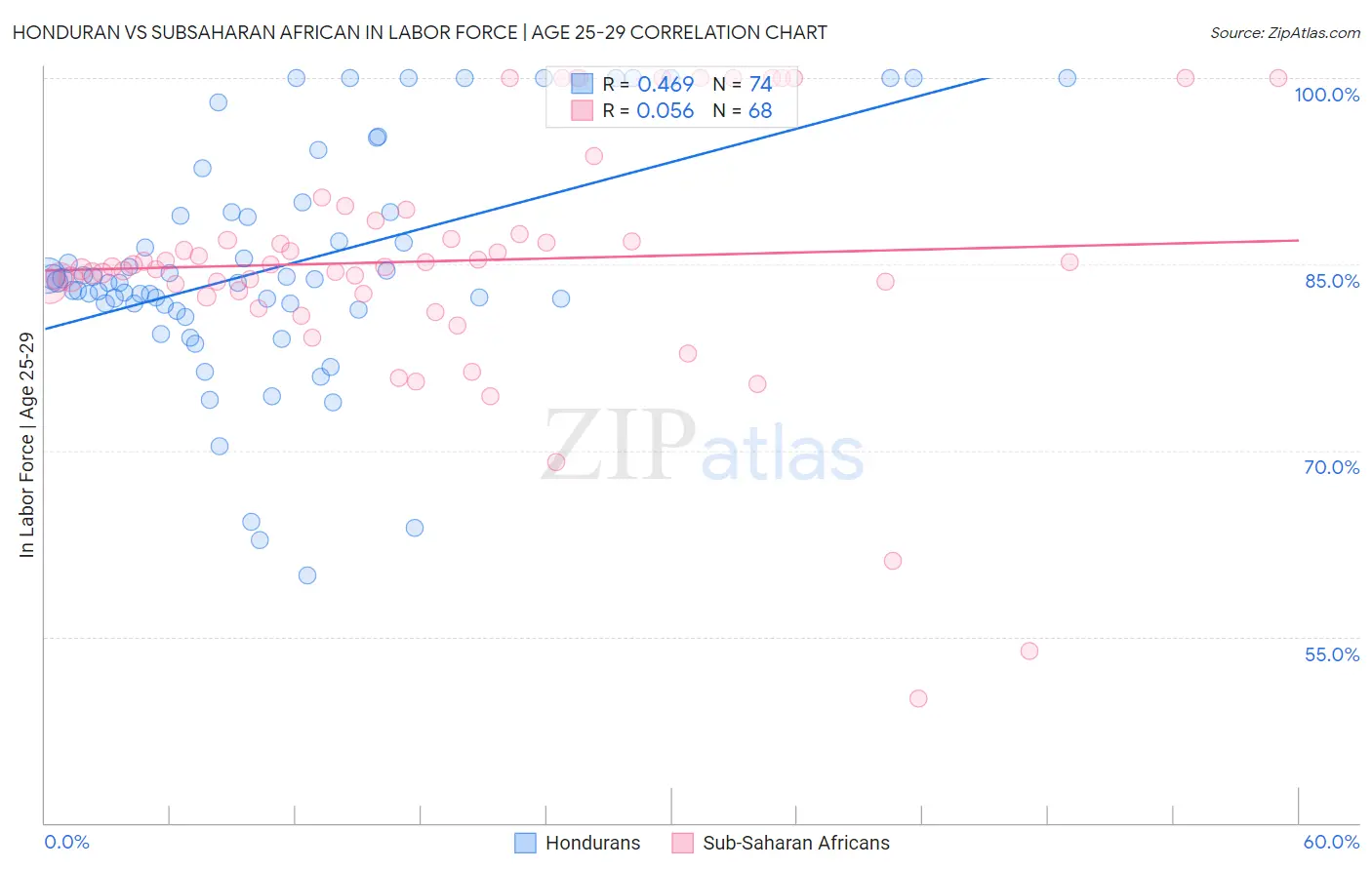 Honduran vs Subsaharan African In Labor Force | Age 25-29