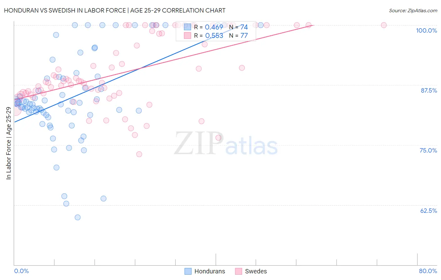Honduran vs Swedish In Labor Force | Age 25-29