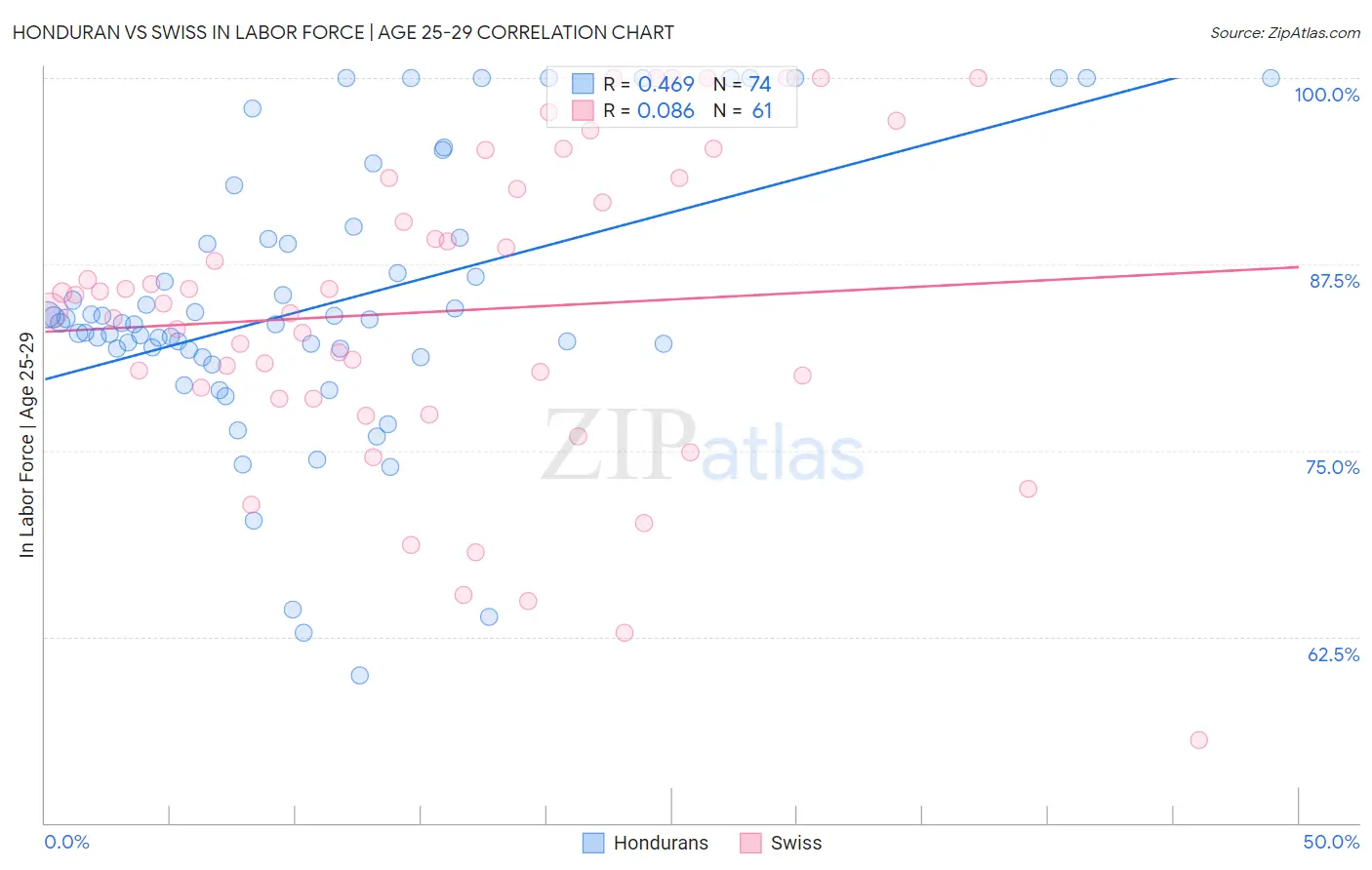Honduran vs Swiss In Labor Force | Age 25-29