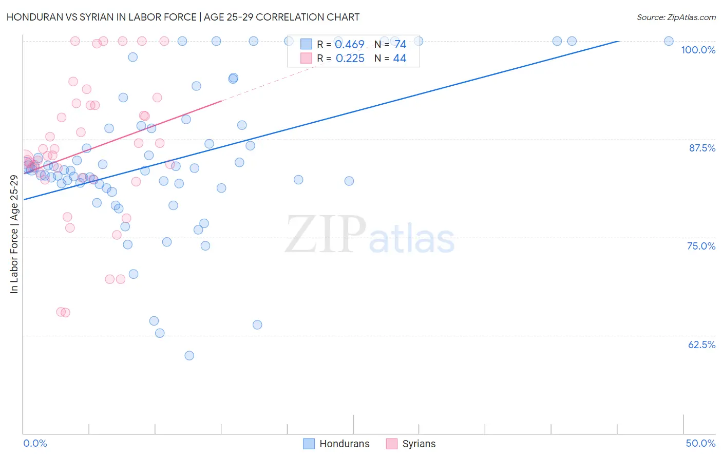 Honduran vs Syrian In Labor Force | Age 25-29