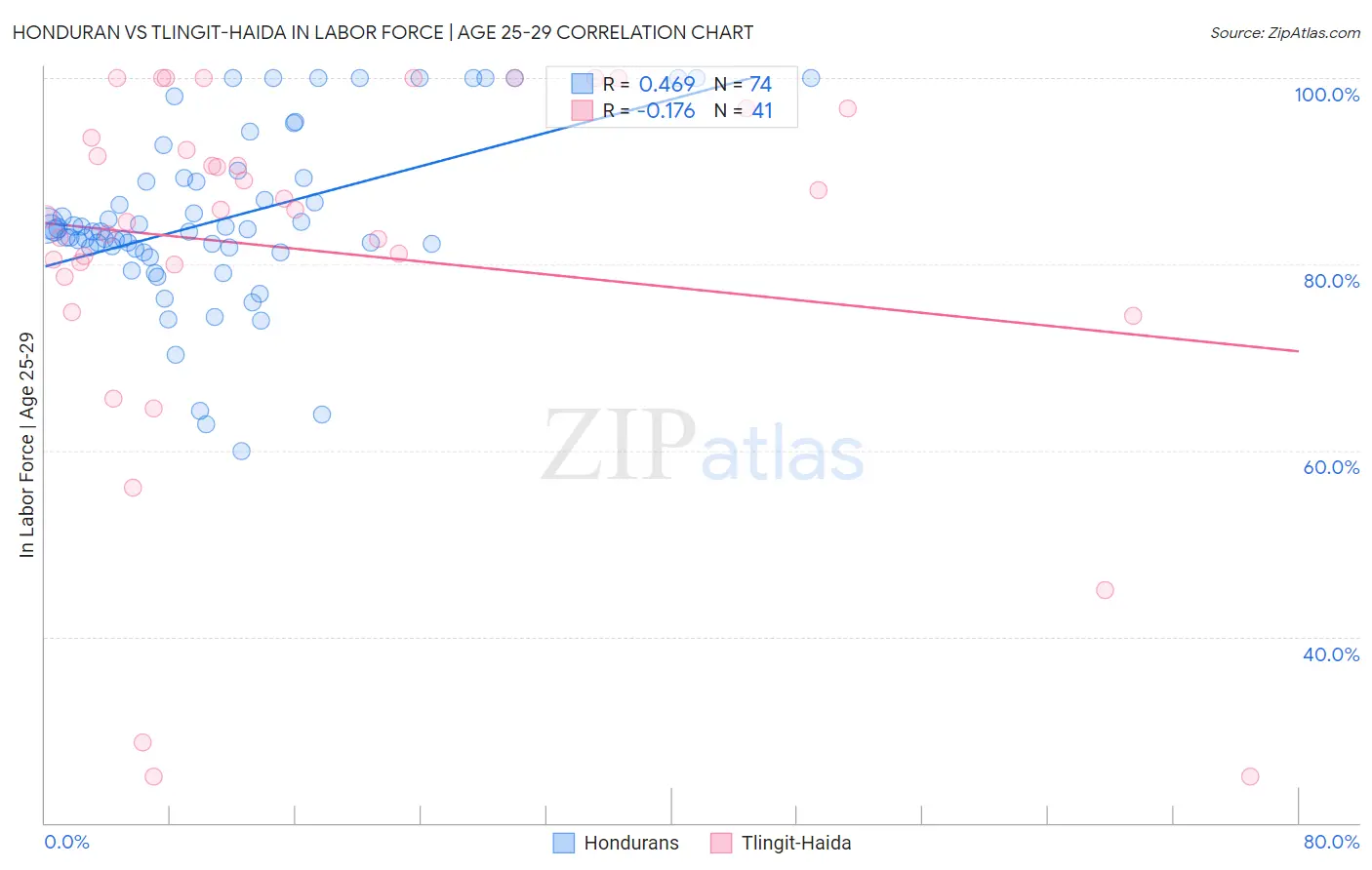 Honduran vs Tlingit-Haida In Labor Force | Age 25-29