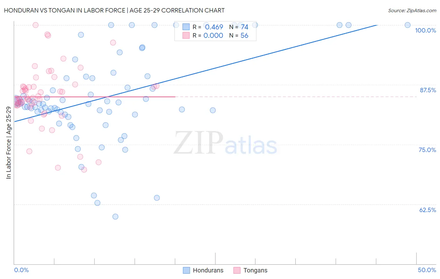 Honduran vs Tongan In Labor Force | Age 25-29