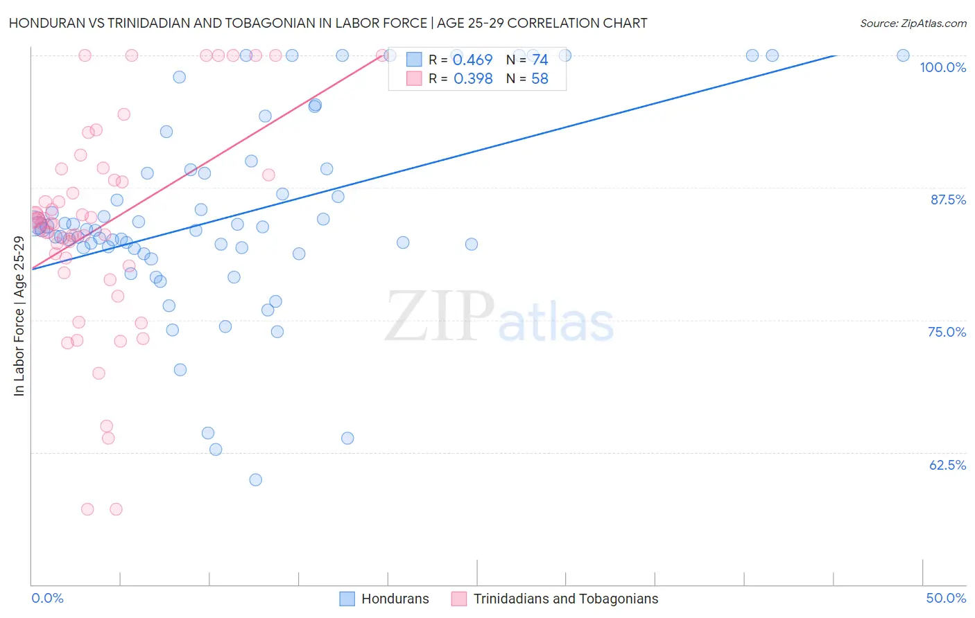 Honduran vs Trinidadian and Tobagonian In Labor Force | Age 25-29