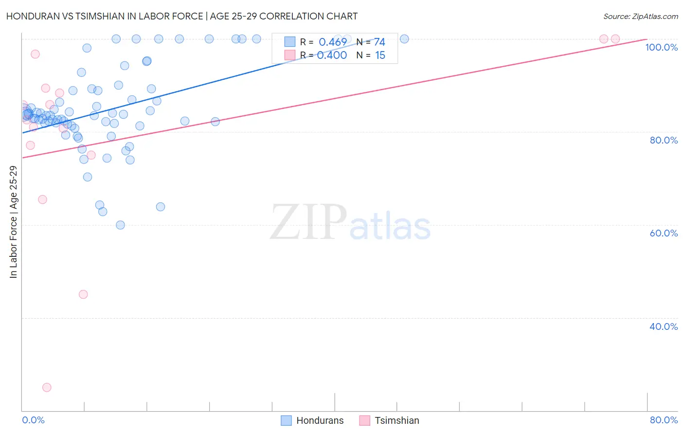 Honduran vs Tsimshian In Labor Force | Age 25-29