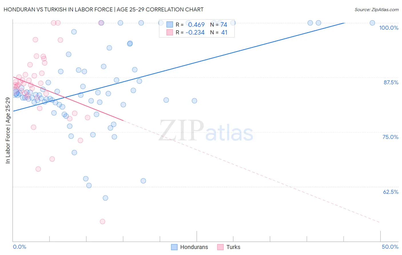 Honduran vs Turkish In Labor Force | Age 25-29