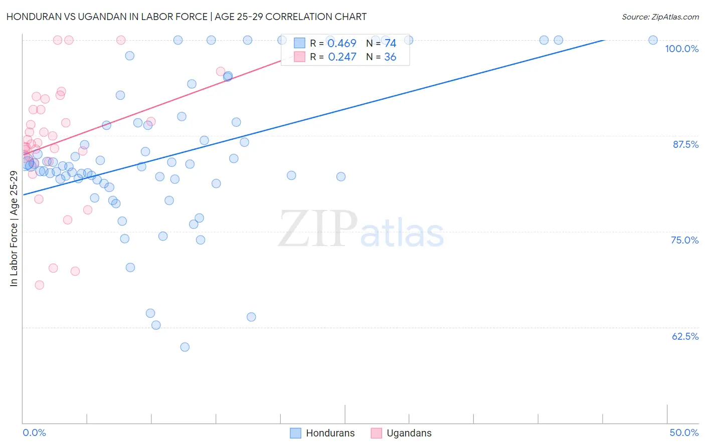 Honduran vs Ugandan In Labor Force | Age 25-29