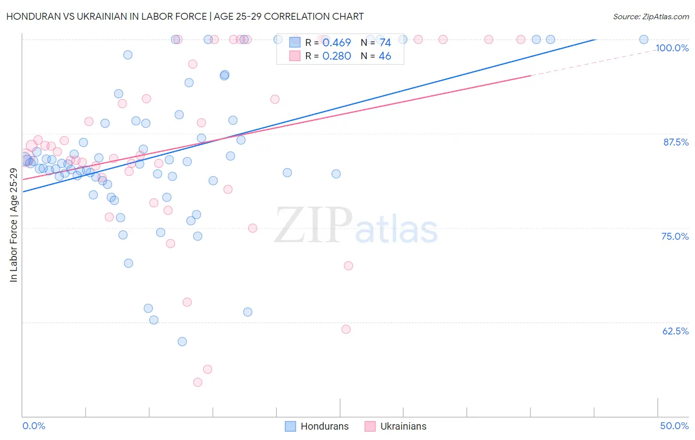 Honduran vs Ukrainian In Labor Force | Age 25-29