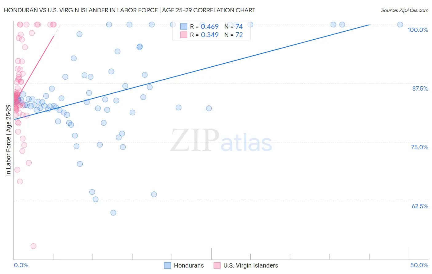 Honduran vs U.S. Virgin Islander In Labor Force | Age 25-29