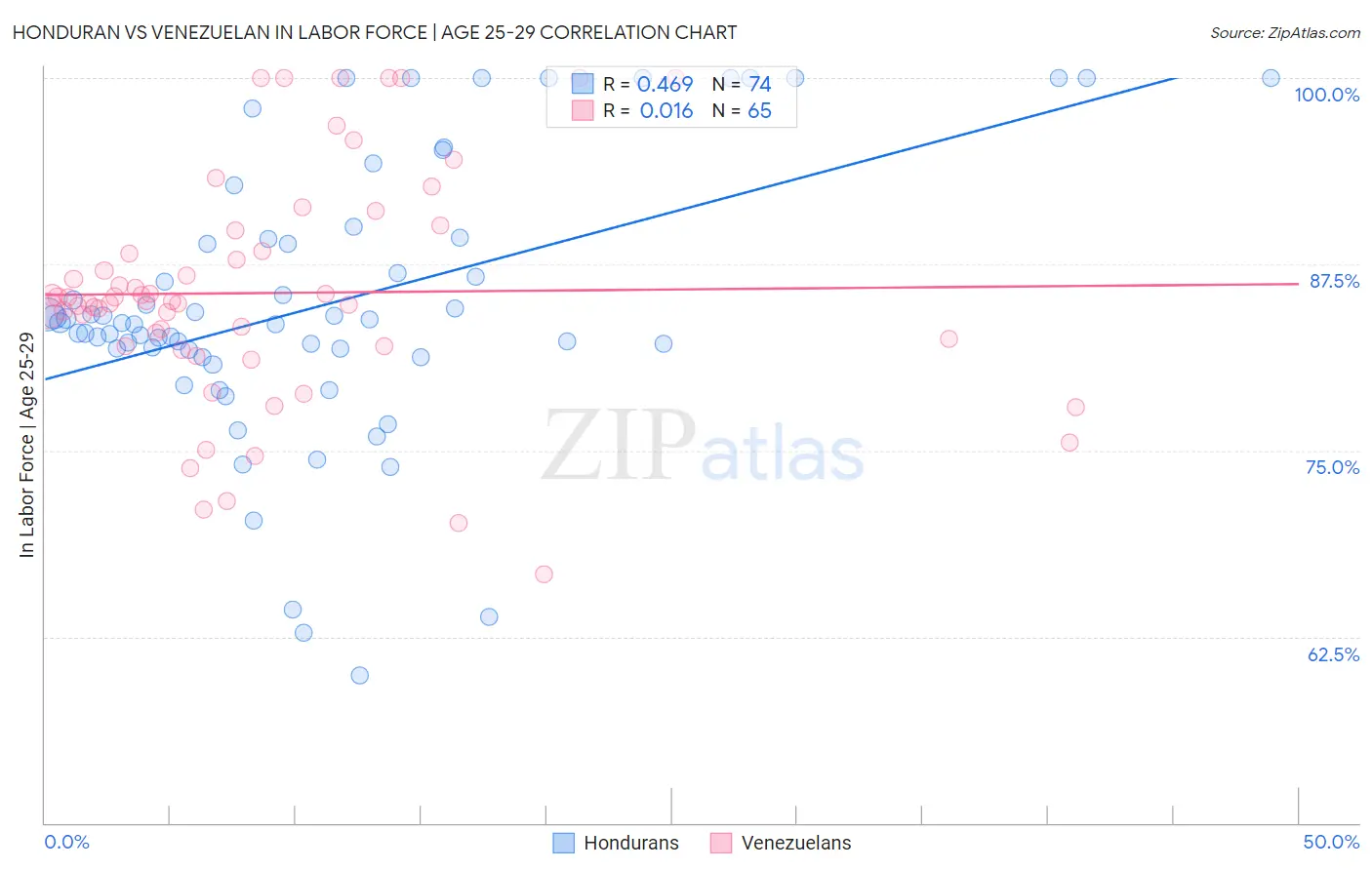 Honduran vs Venezuelan In Labor Force | Age 25-29