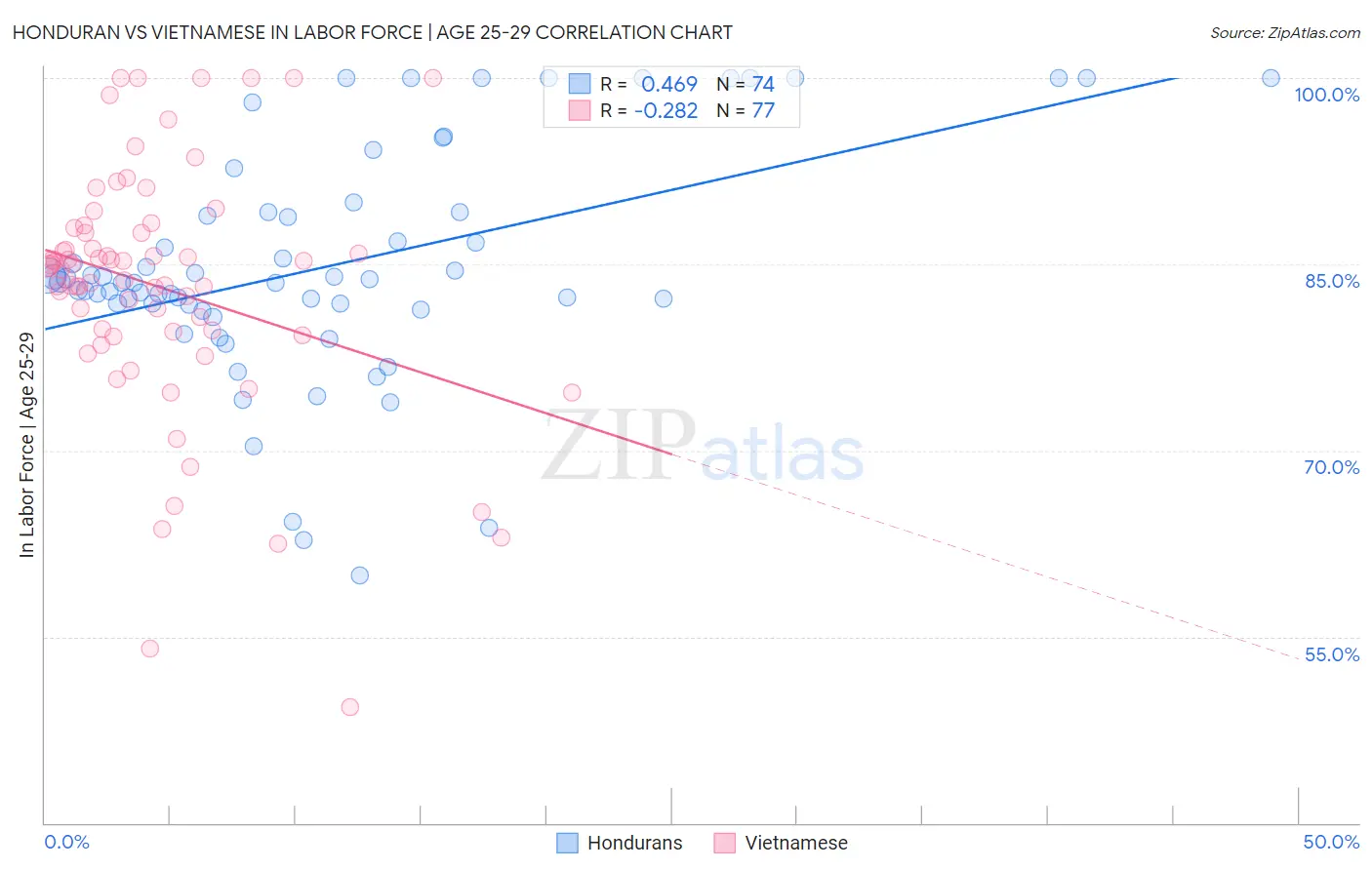 Honduran vs Vietnamese In Labor Force | Age 25-29