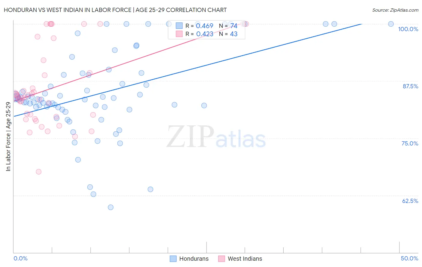 Honduran vs West Indian In Labor Force | Age 25-29