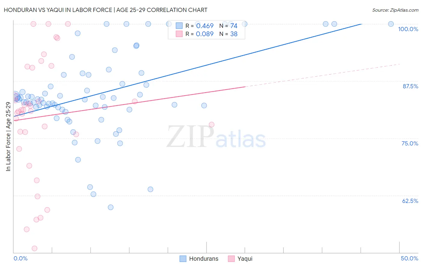 Honduran vs Yaqui In Labor Force | Age 25-29