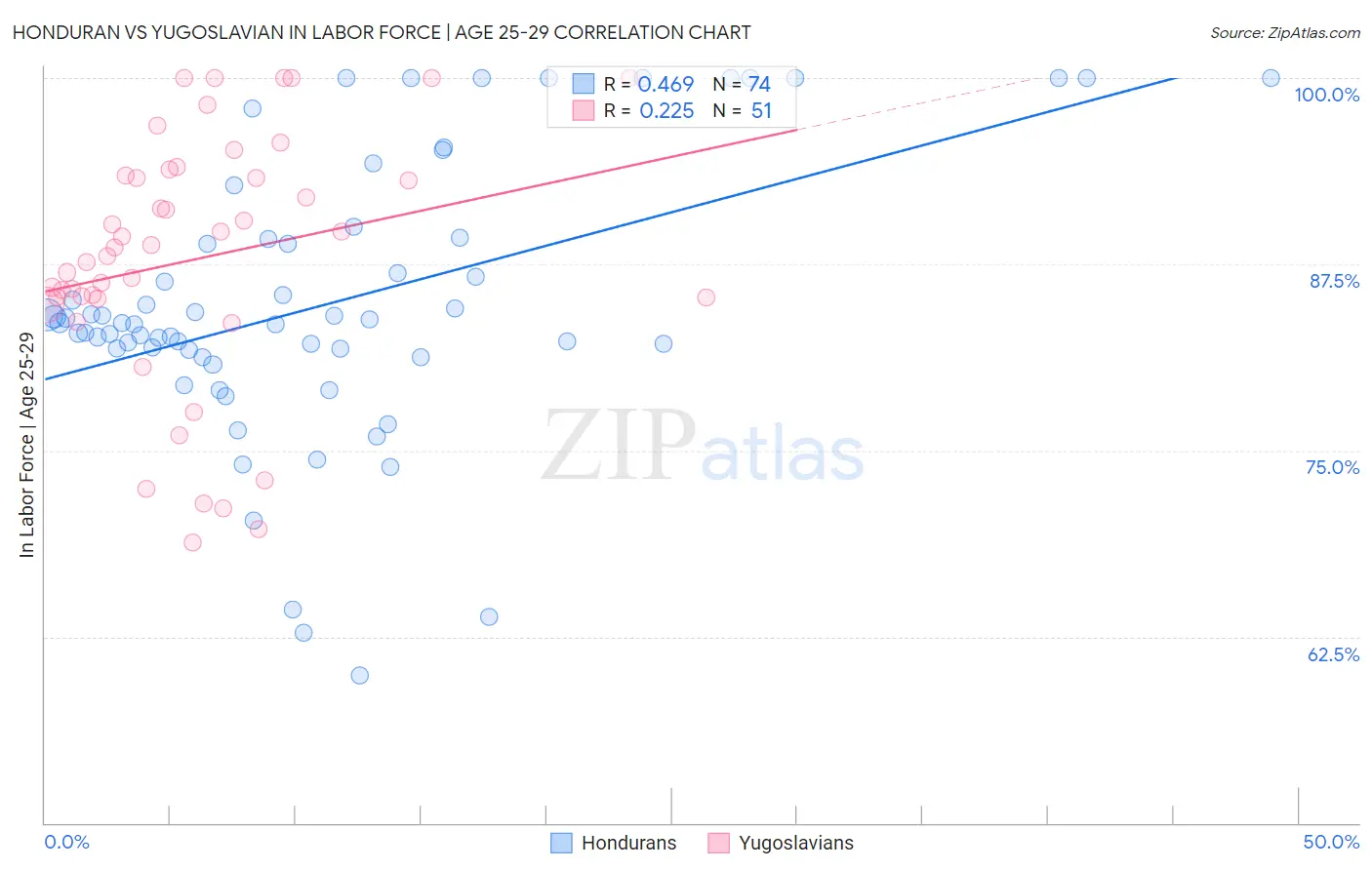 Honduran vs Yugoslavian In Labor Force | Age 25-29