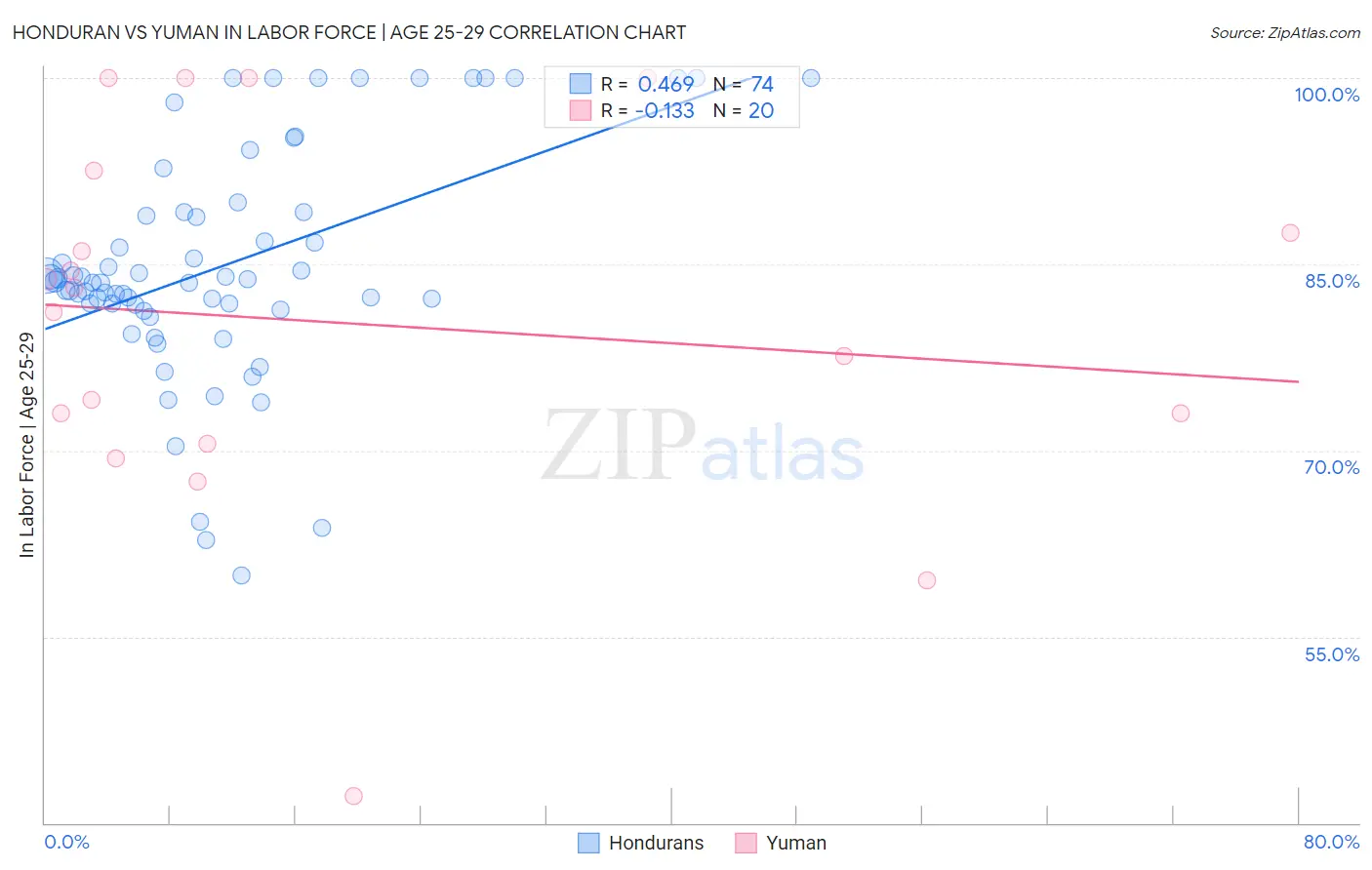 Honduran vs Yuman In Labor Force | Age 25-29