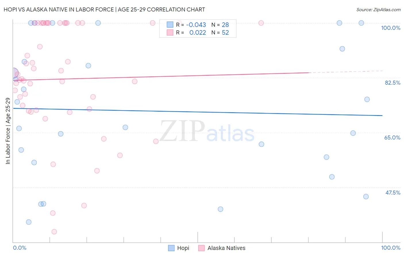 Hopi vs Alaska Native In Labor Force | Age 25-29
