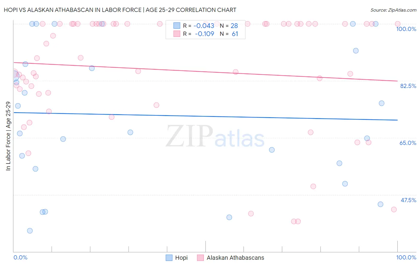 Hopi vs Alaskan Athabascan In Labor Force | Age 25-29
