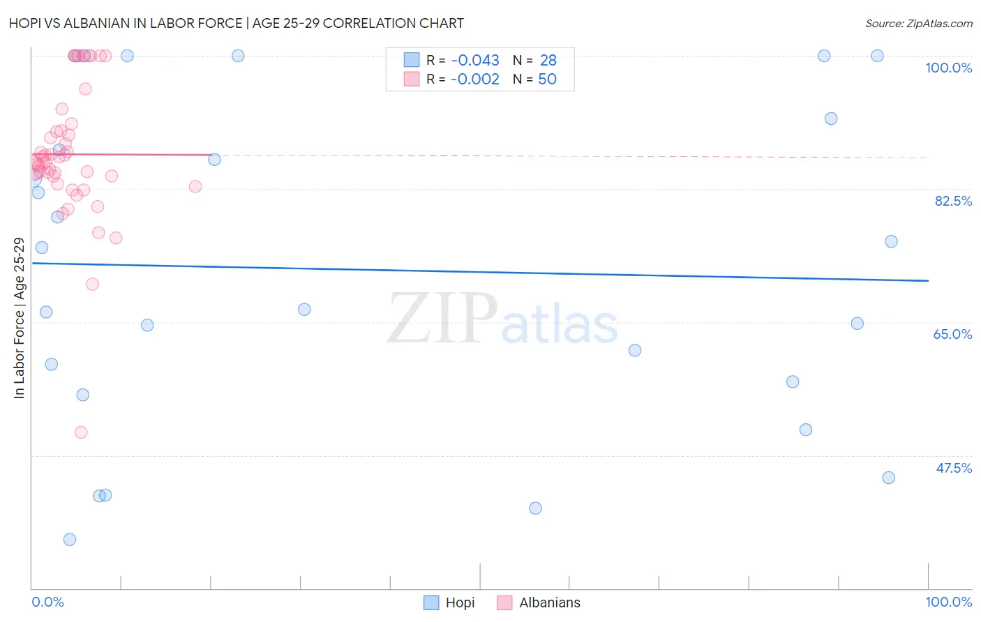 Hopi vs Albanian In Labor Force | Age 25-29