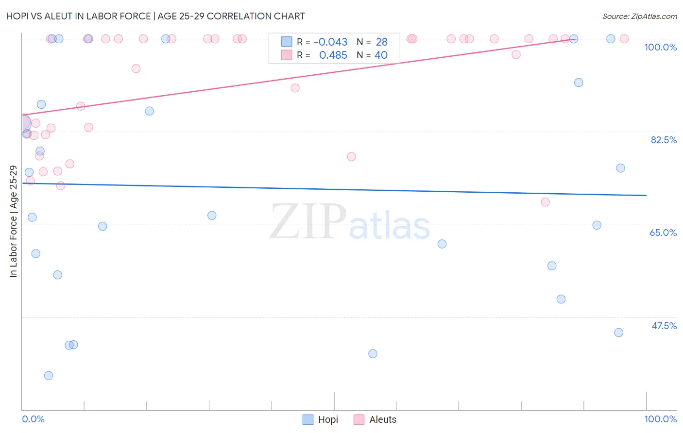 Hopi vs Aleut In Labor Force | Age 25-29