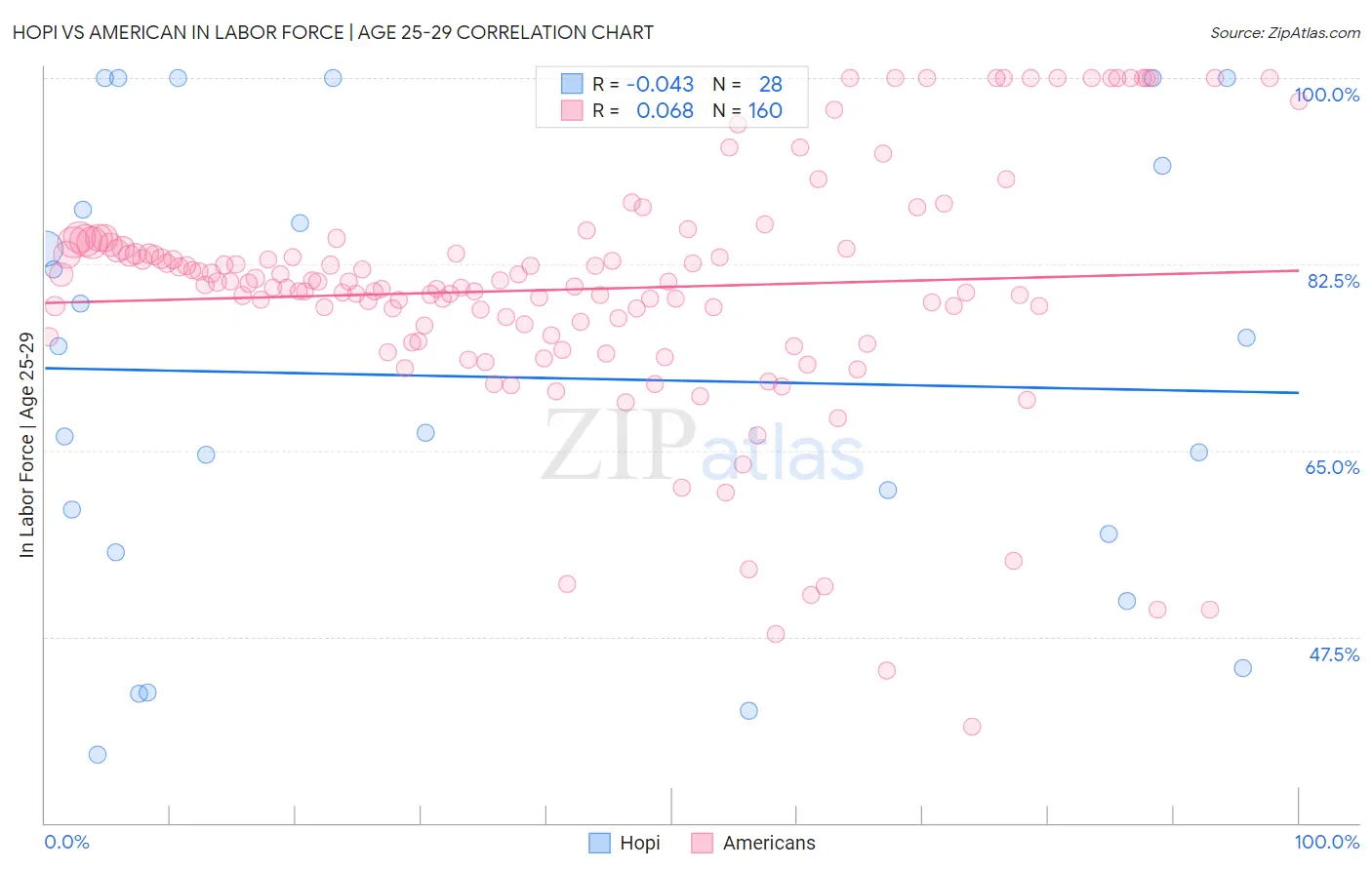 Hopi vs American In Labor Force | Age 25-29