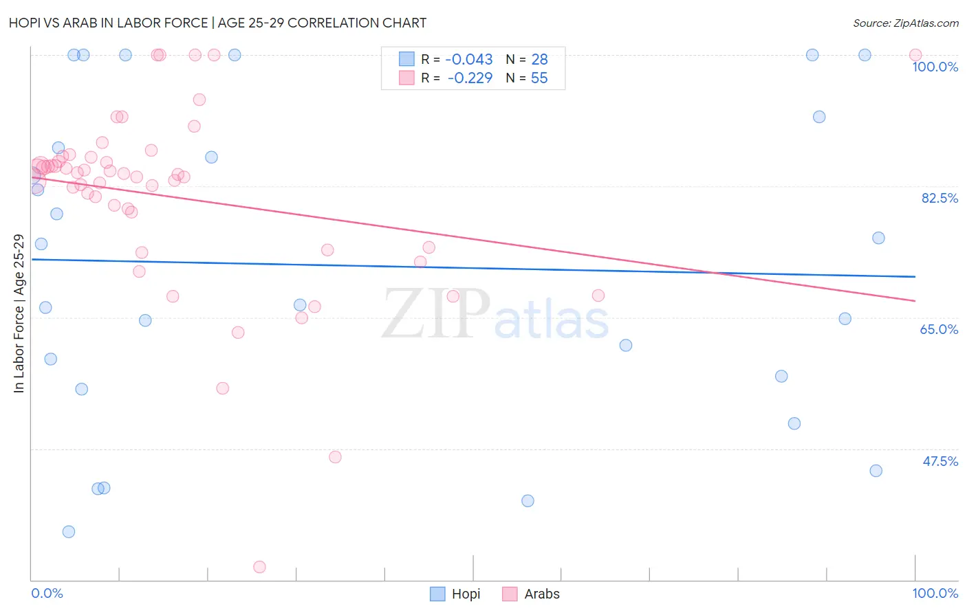 Hopi vs Arab In Labor Force | Age 25-29