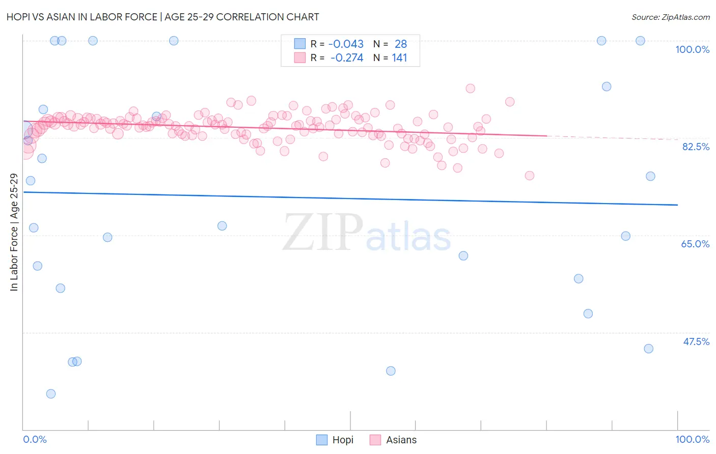 Hopi vs Asian In Labor Force | Age 25-29