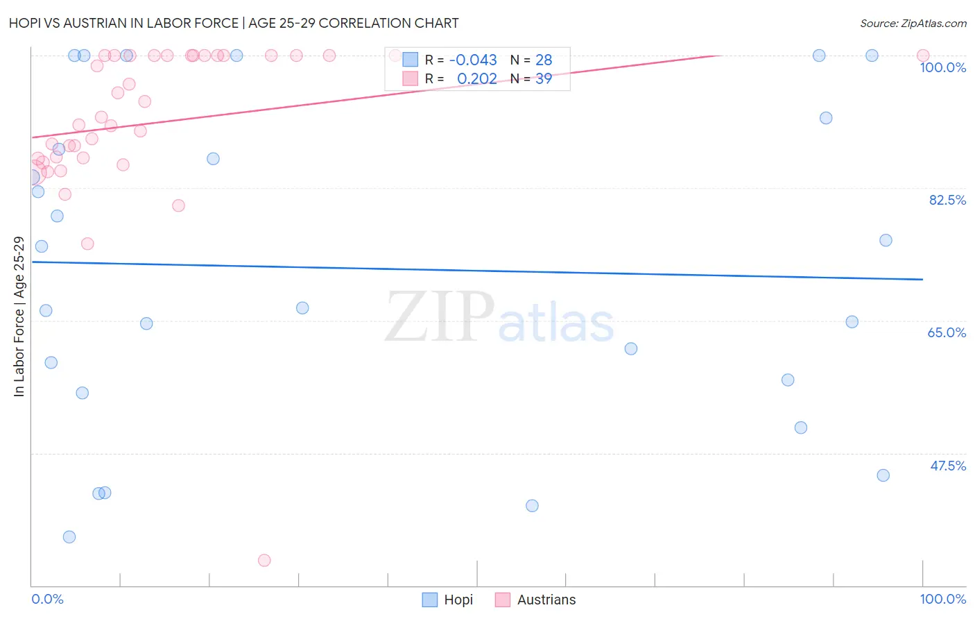 Hopi vs Austrian In Labor Force | Age 25-29