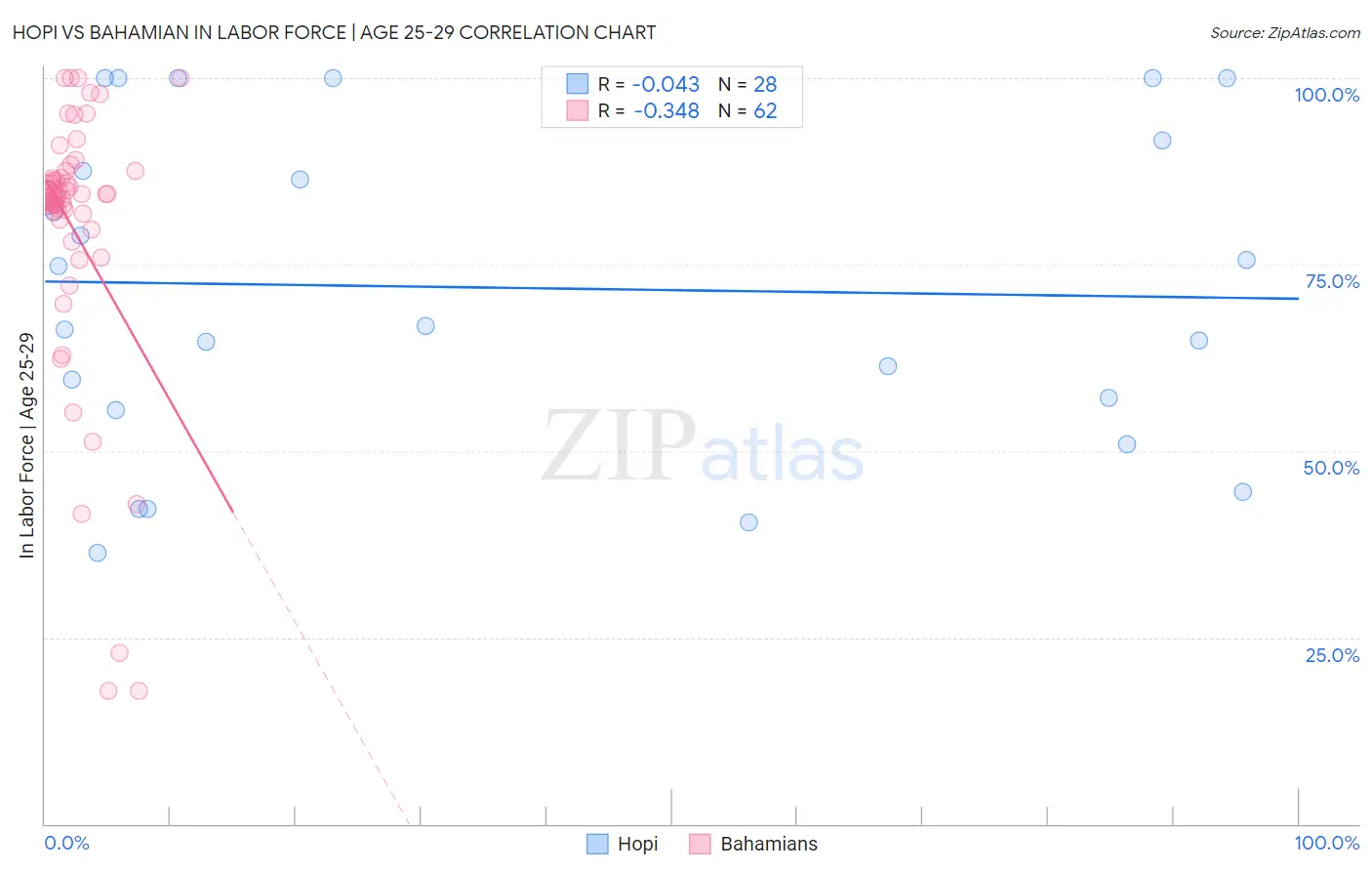 Hopi vs Bahamian In Labor Force | Age 25-29