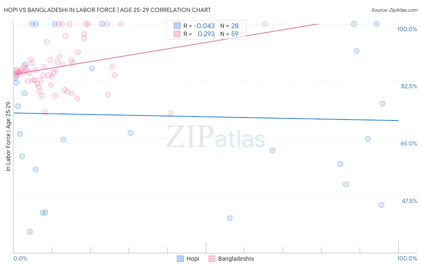 Hopi vs Bangladeshi In Labor Force | Age 25-29