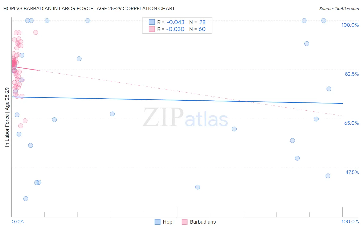 Hopi vs Barbadian In Labor Force | Age 25-29