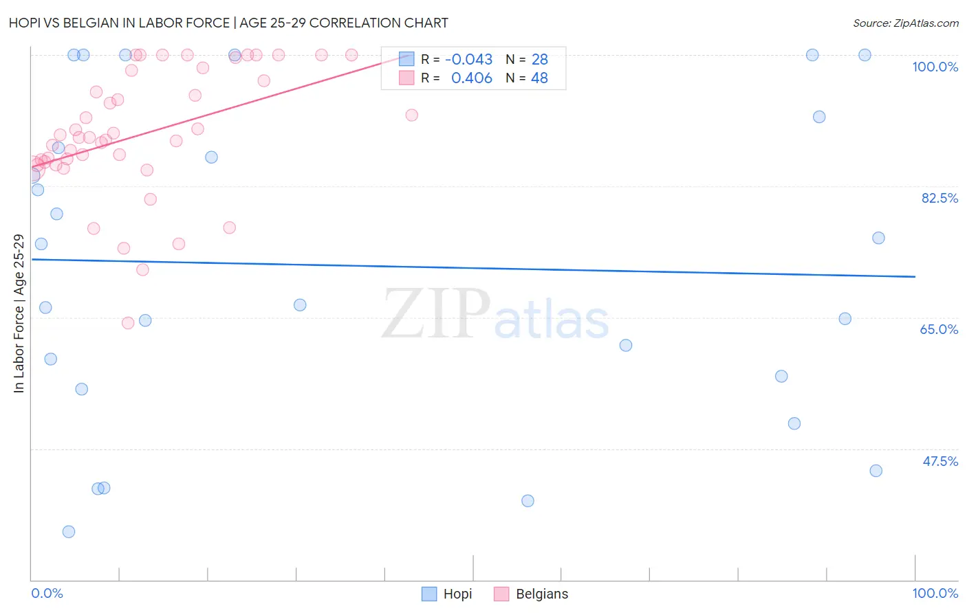 Hopi vs Belgian In Labor Force | Age 25-29