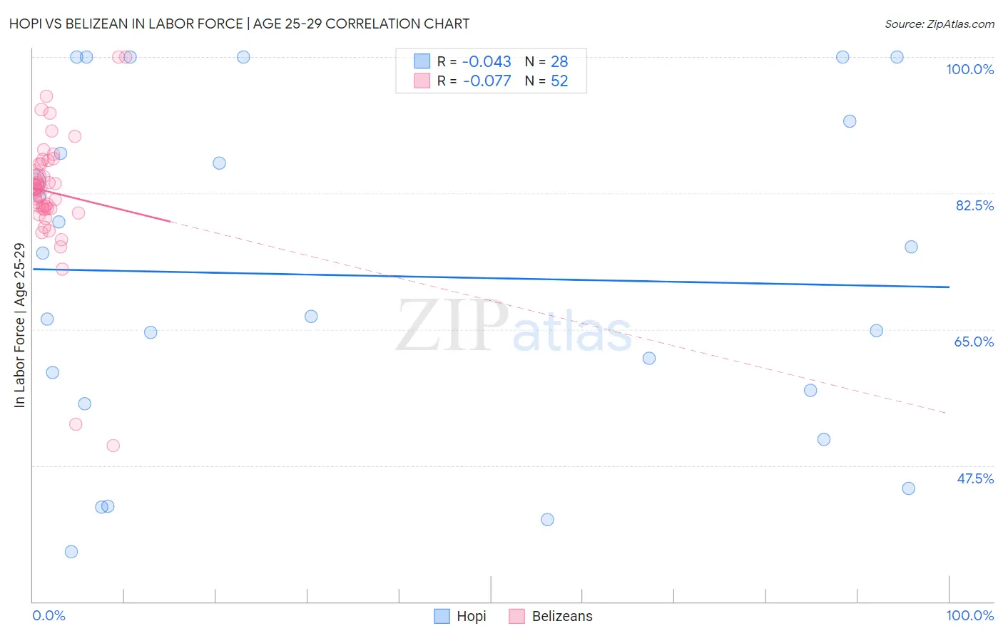 Hopi vs Belizean In Labor Force | Age 25-29
