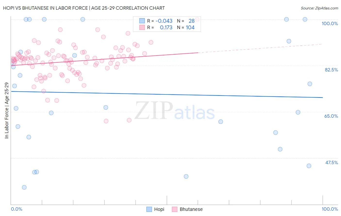 Hopi vs Bhutanese In Labor Force | Age 25-29