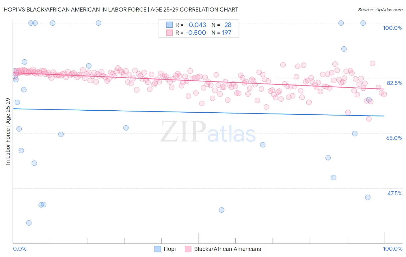 Hopi vs Black/African American In Labor Force | Age 25-29