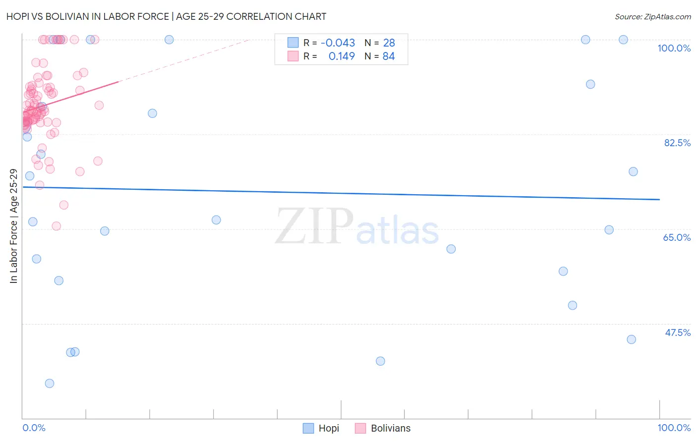 Hopi vs Bolivian In Labor Force | Age 25-29