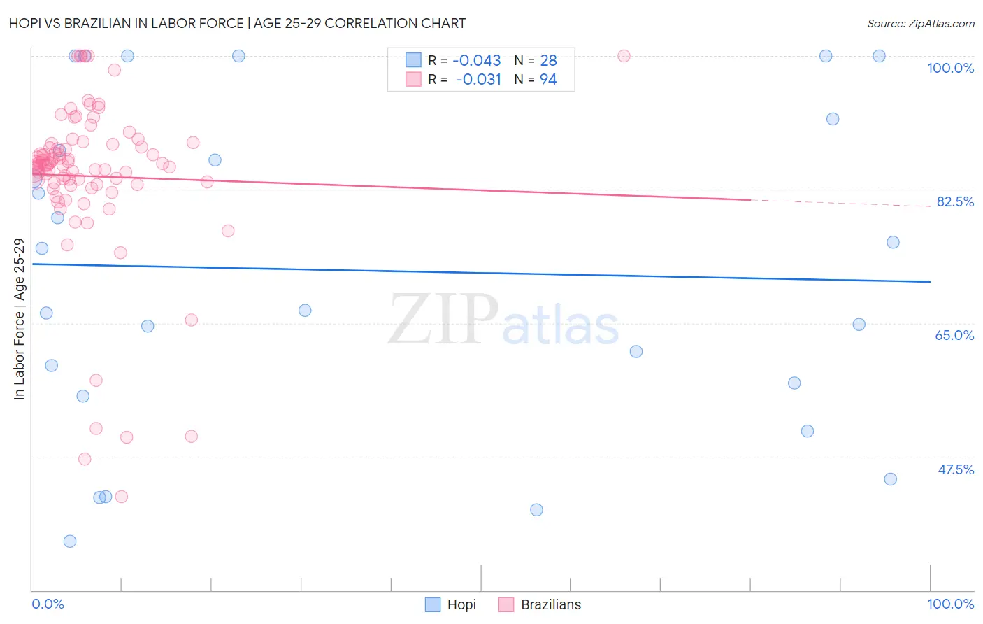 Hopi vs Brazilian In Labor Force | Age 25-29