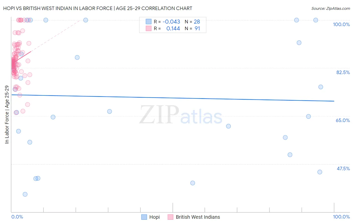 Hopi vs British West Indian In Labor Force | Age 25-29