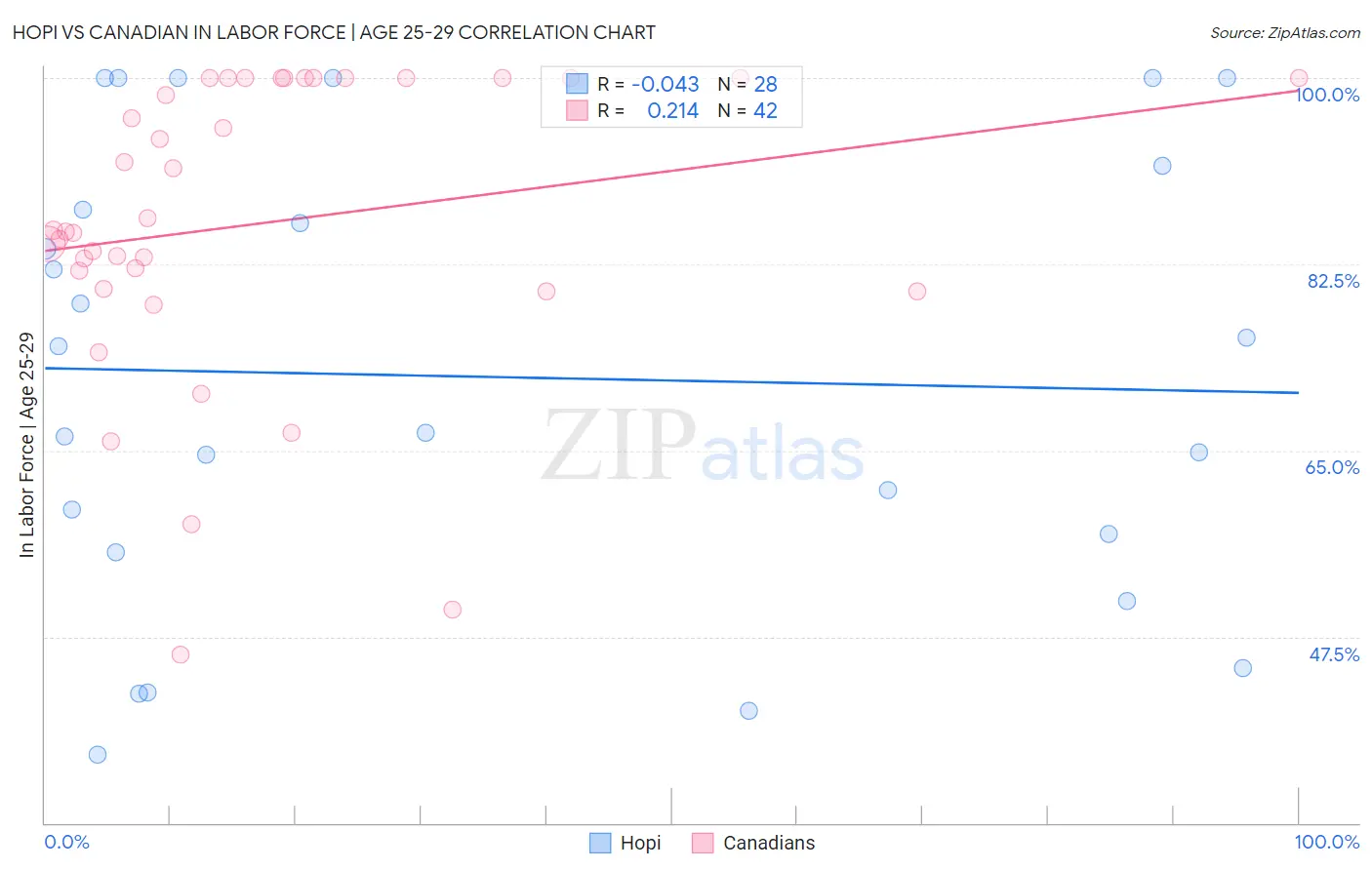 Hopi vs Canadian In Labor Force | Age 25-29