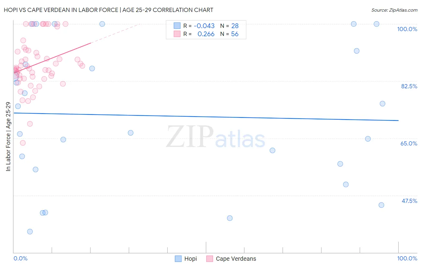 Hopi vs Cape Verdean In Labor Force | Age 25-29